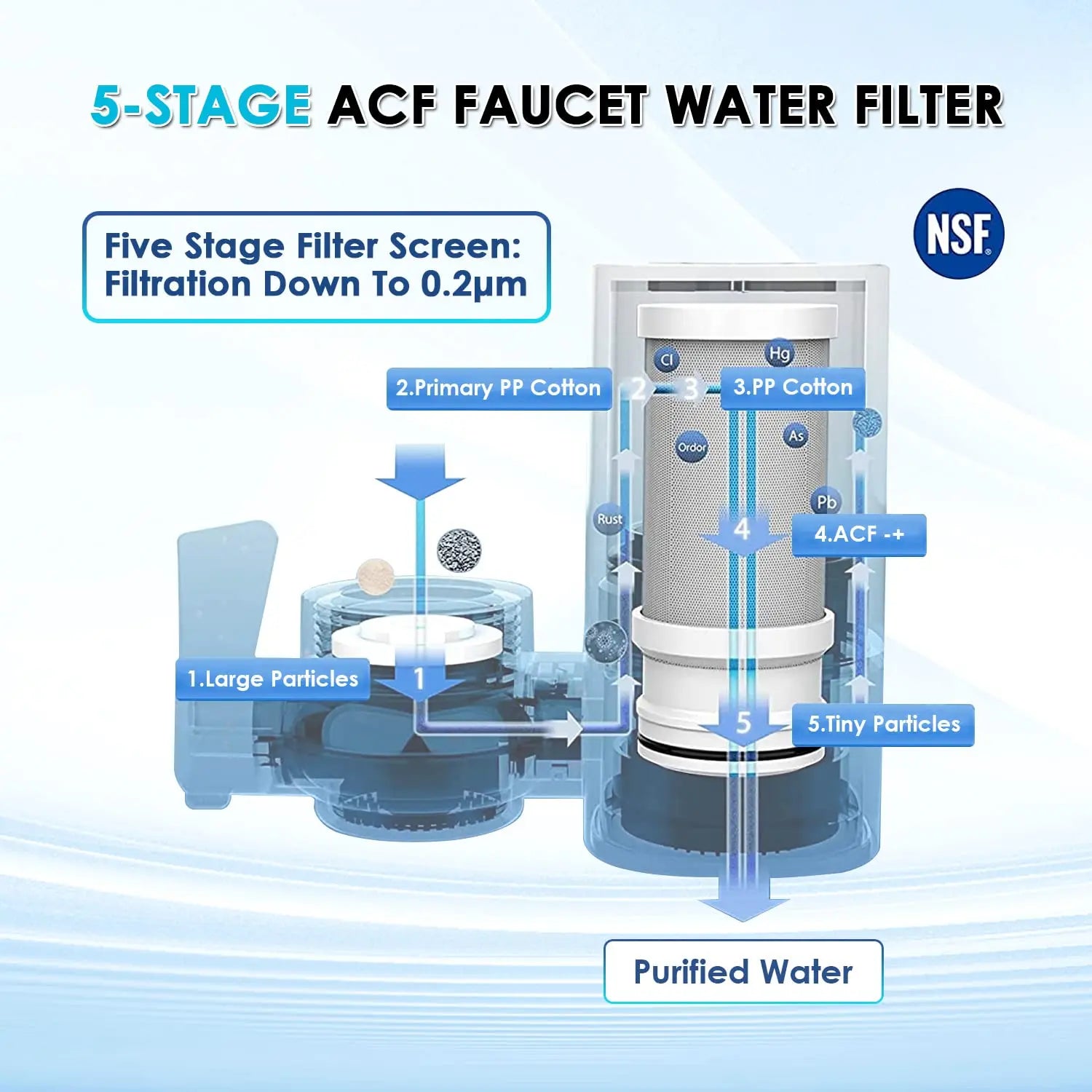 Advanced 5-Stage Faucet Water Filter – Clean, Safe & Fresh Water Instantly